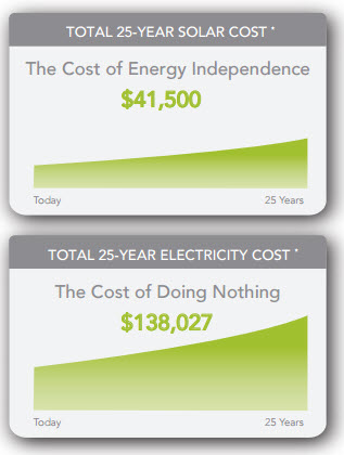 The COST of doing nothing!